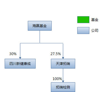 迪安診斷股權投資與融資咨詢服務梳理（截至2017年11月）