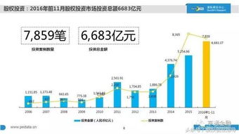 2016中國股權投資現狀大起底 1萬家機構、7萬億管理規模、20萬從業者，融資咨詢服務迎來新格局